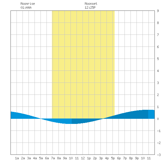 Paris Road Bridge tide chart for Monday, January 12, 2026
