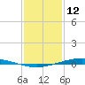 Paris Road Bridge tide chart for Monday, January 12, 2026