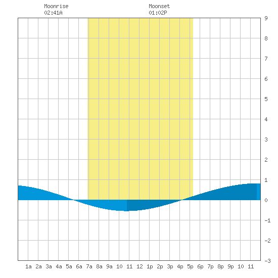 Paris Road Bridge tide chart for Tuesday, January 13, 2026