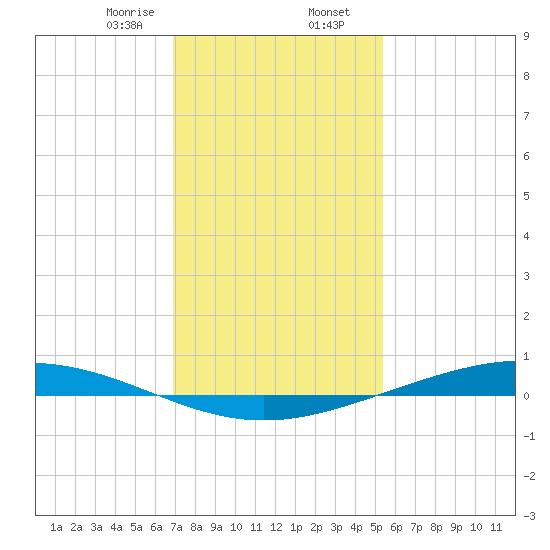 Paris Road Bridge tide chart for Wednesday, January 14, 2026