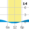 Paris Road Bridge tide chart for Wednesday, January 14, 2026