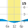 Paris Road Bridge tide chart for Thursday, January 15, 2026