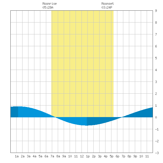 Paris Road Bridge tide chart for Friday, January 16, 2026