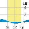 Paris Road Bridge tide chart for Friday, January 16, 2026