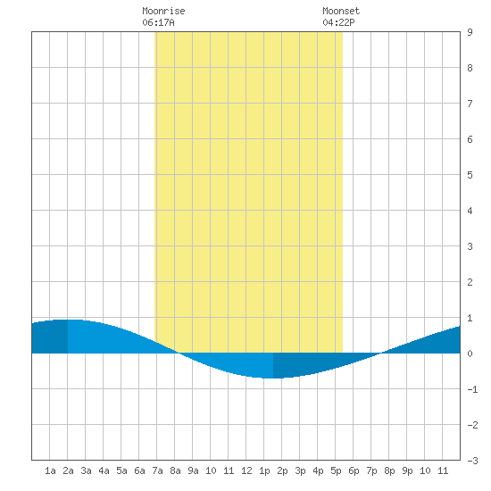 Paris Road Bridge tide chart for Saturday, January 17, 2026