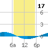 Paris Road Bridge tide chart for Saturday, January 17, 2026