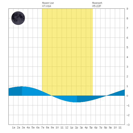 Paris Road Bridge tide chart for Sunday, January 18, 2026