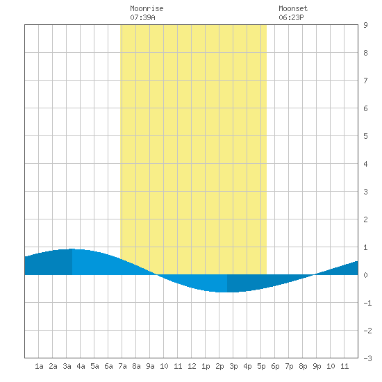 Paris Road Bridge tide chart for Monday, January 19, 2026