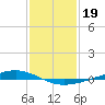 Paris Road Bridge tide chart for Monday, January 19, 2026