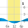 Paris Road Bridge tide chart for Thursday, January 1, 2026