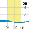 Paris Road Bridge tide chart for Tuesday, January 20, 2026