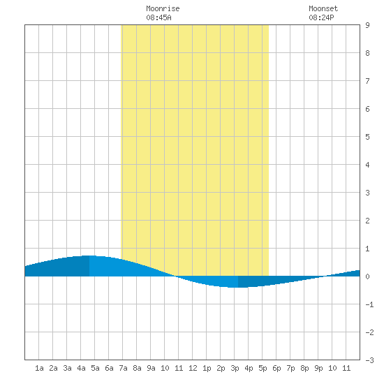 Paris Road Bridge tide chart for Wednesday, January 21, 2026