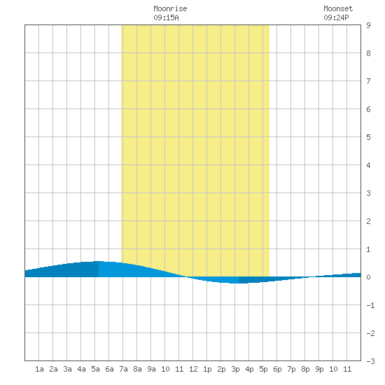 Paris Road Bridge tide chart for Thursday, January 22, 2026