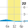 Paris Road Bridge tide chart for Thursday, January 22, 2026