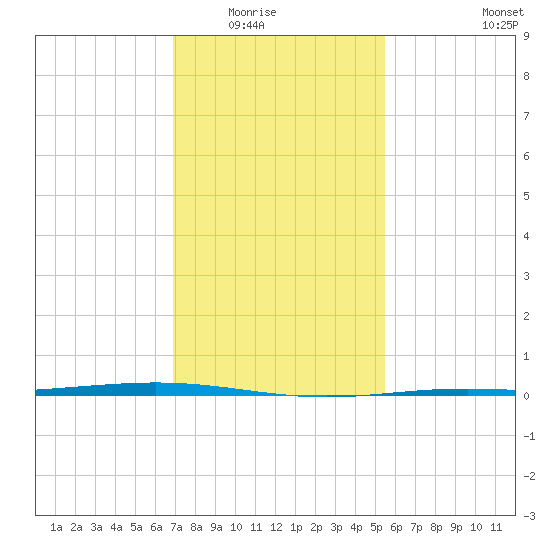 Paris Road Bridge tide chart for Friday, January 23, 2026