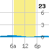 Paris Road Bridge tide chart for Friday, January 23, 2026
