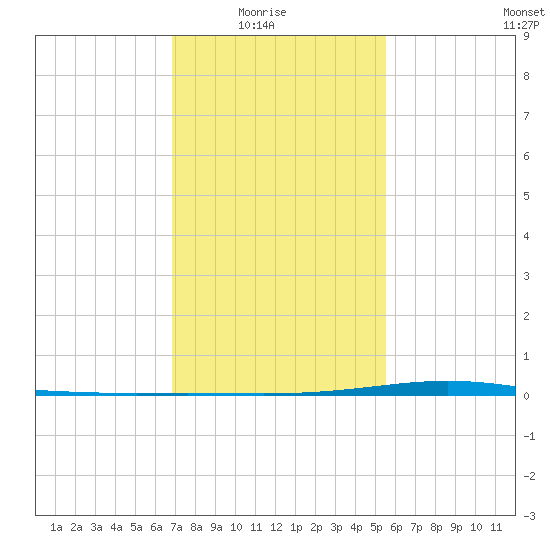 Paris Road Bridge tide chart for Saturday, January 24, 2026