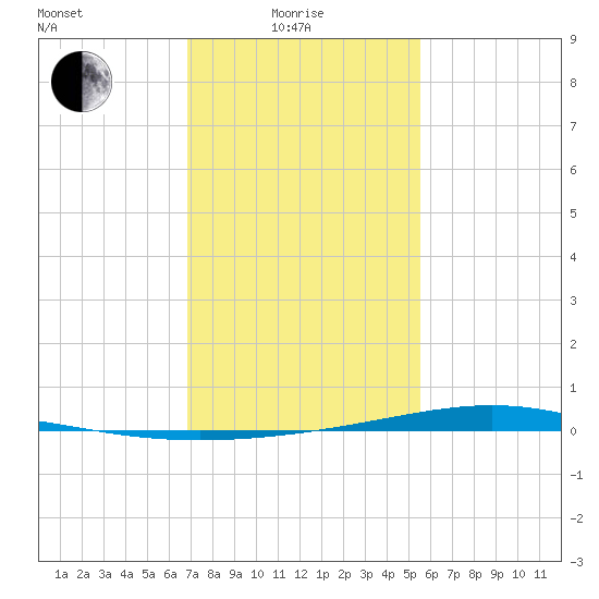 Paris Road Bridge tide chart for Sunday, January 25, 2026