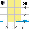 Paris Road Bridge tide chart for Sunday, January 25, 2026