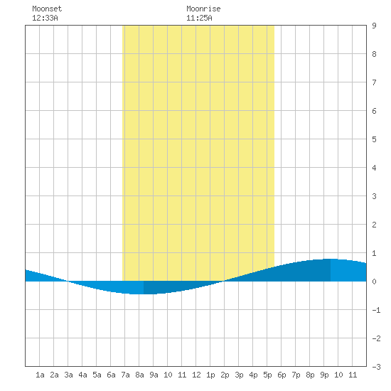 Paris Road Bridge tide chart for Monday, January 26, 2026