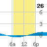 Paris Road Bridge tide chart for Monday, January 26, 2026