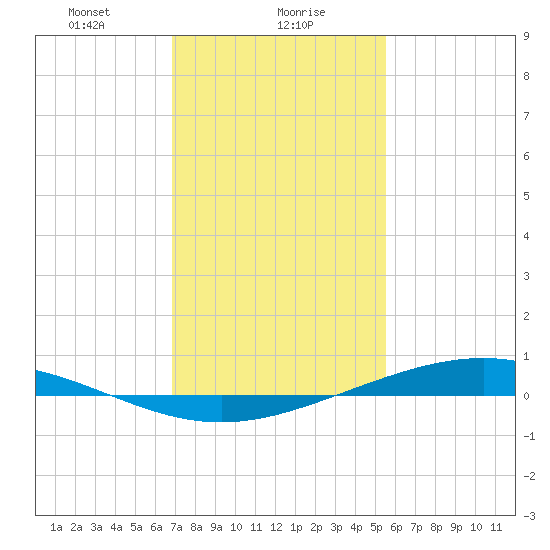 Paris Road Bridge tide chart for Tuesday, January 27, 2026