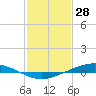 Paris Road Bridge tide chart for Wednesday, January 28, 2026