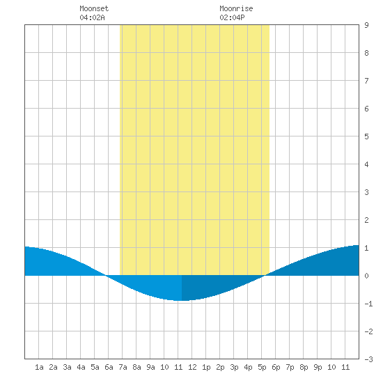 Paris Road Bridge tide chart for Thursday, January 29, 2026
