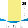 Paris Road Bridge tide chart for Thursday, January 29, 2026
