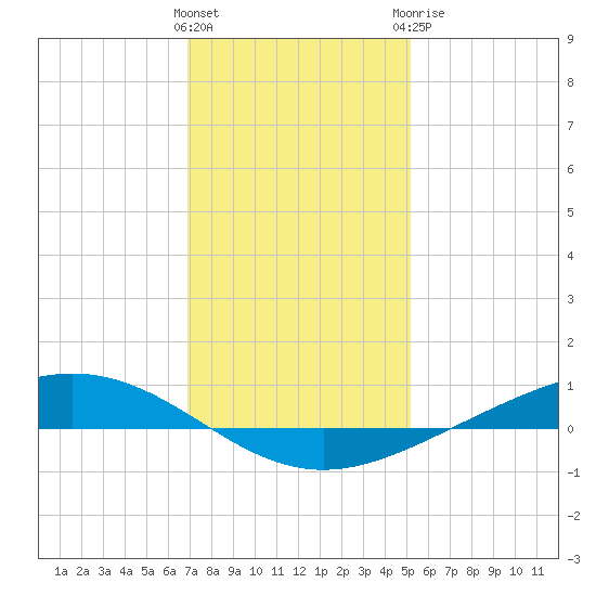 Paris Road Bridge tide chart for Friday, January 2, 2026