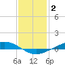 Paris Road Bridge tide chart for Friday, January 2, 2026