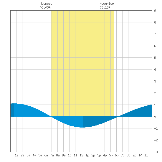 Paris Road Bridge tide chart for Friday, January 30, 2026