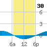 Paris Road Bridge tide chart for Friday, January 30, 2026