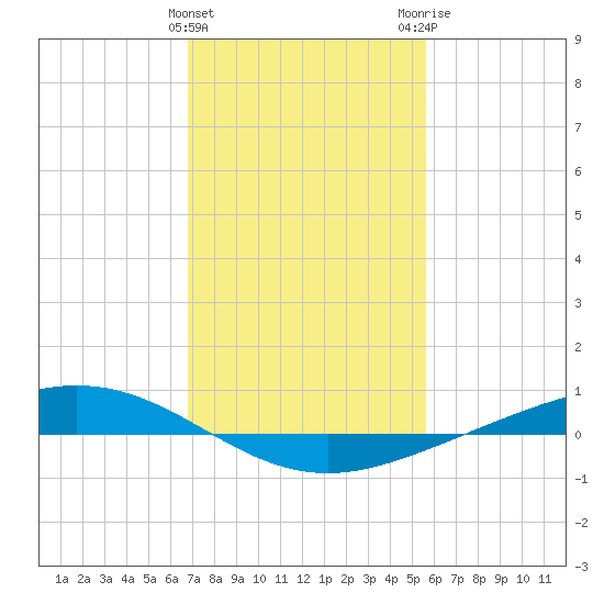 Paris Road Bridge tide chart for Saturday, January 31, 2026