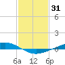 Paris Road Bridge tide chart for Saturday, January 31, 2026