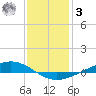 Paris Road Bridge tide chart for Saturday, January 3, 2026
