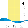 Paris Road Bridge tide chart for Sunday, January 4, 2026