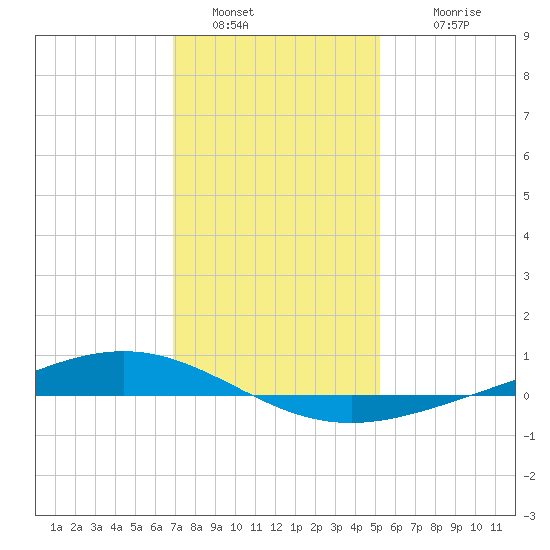 Paris Road Bridge tide chart for Monday, January 5, 2026