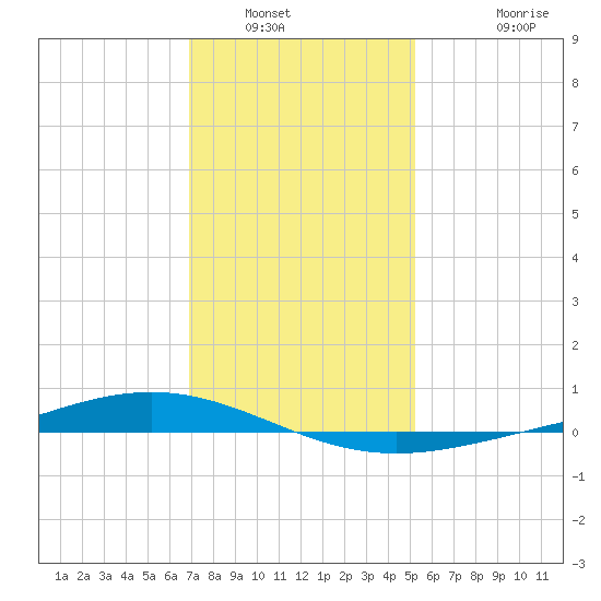 Paris Road Bridge tide chart for Tuesday, January 6, 2026