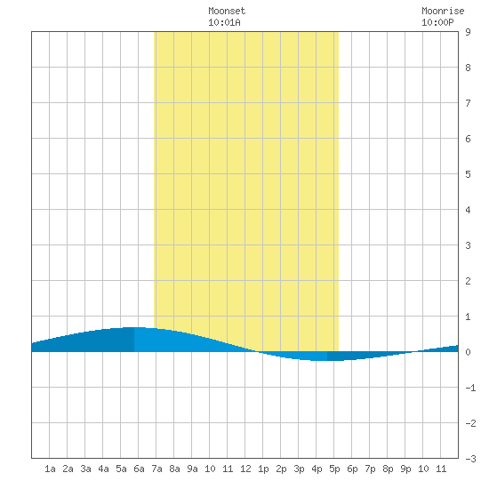 Paris Road Bridge tide chart for Wednesday, January 7, 2026