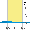 Paris Road Bridge tide chart for Wednesday, January 7, 2026