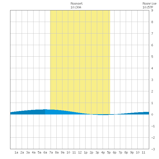 Paris Road Bridge tide chart for Thursday, January 8, 2026