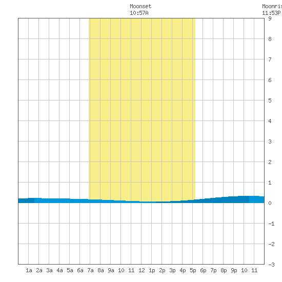 Paris Road Bridge tide chart for Friday, January 9, 2026