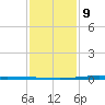 Paris Road Bridge tide chart for Friday, January 9, 2026