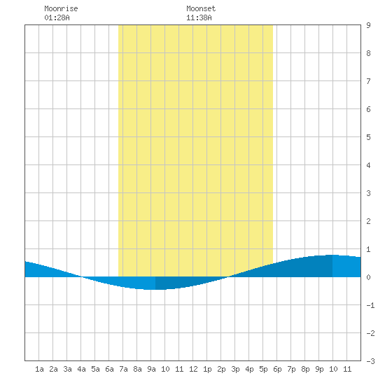 Paris Road Bridge tide chart for Tuesday, February 10, 2026
