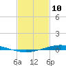 Paris Road Bridge tide chart for Tuesday, February 10, 2026