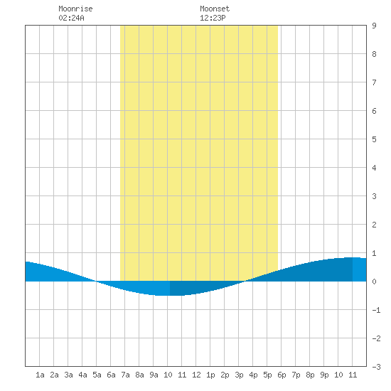 Paris Road Bridge tide chart for Wednesday, February 11, 2026