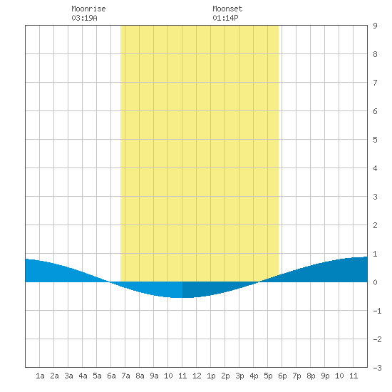 Paris Road Bridge tide chart for Thursday, February 12, 2026