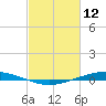 Paris Road Bridge tide chart for Thursday, February 12, 2026