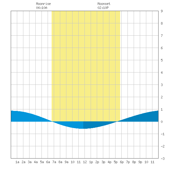 Paris Road Bridge tide chart for Friday, February 13, 2026